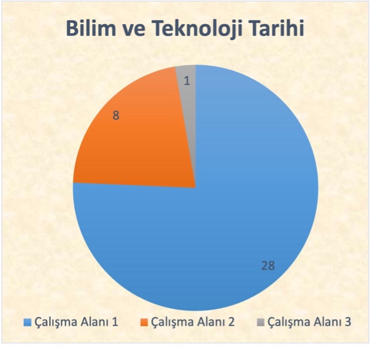 Bilim ve Teknoloji Tarihi