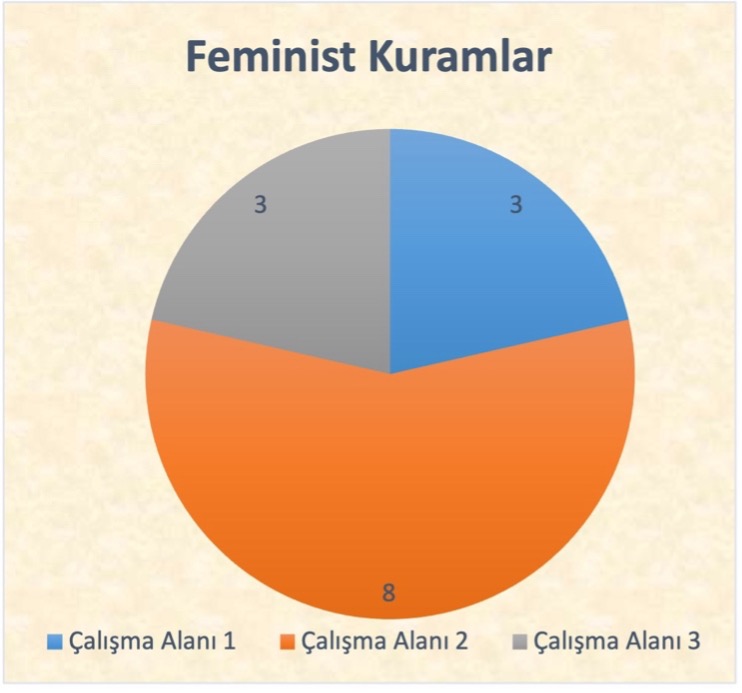 Feminist Kuramlar