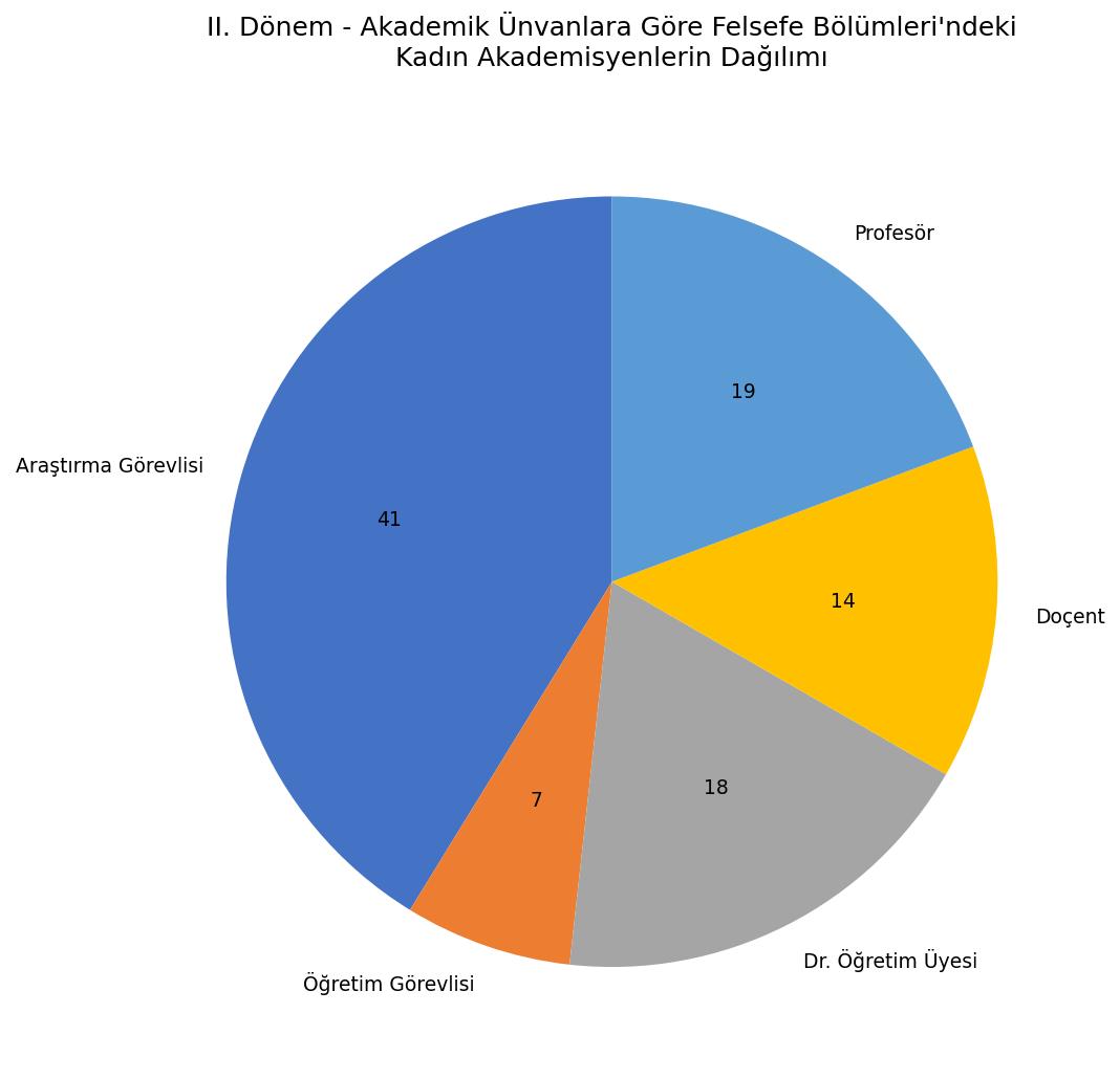 II. Dönem - Akademik Ünvanlara Göre Felsefe Bölümleri'ndeki Kadın Akademisyenlerin Dağılımı